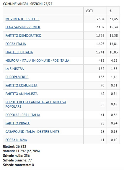 ELEZIONI EUROPEE ANGRI